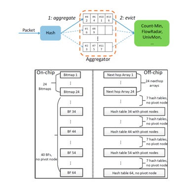 20180806信息学院李晓明-杨仝课题组在网络大数据流核心算法研究中取得重要进展.jpg 20180806信息学院李晓明-杨仝课题组在网络大数据流核心算法研究中取得重要进展.jpg